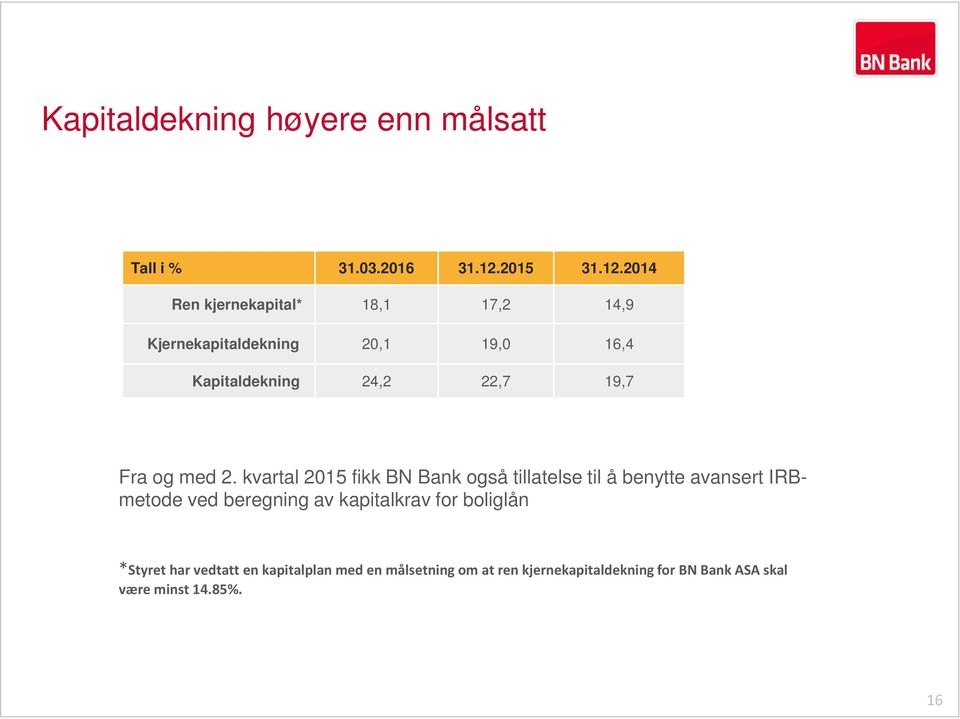 2014 Ren kjernekapital* 18,1 17,2 14,9 Kjernekapitaldekning 20,1 19,0 16,4 Kapitaldekning 24,2 22,7 19,7 Fra