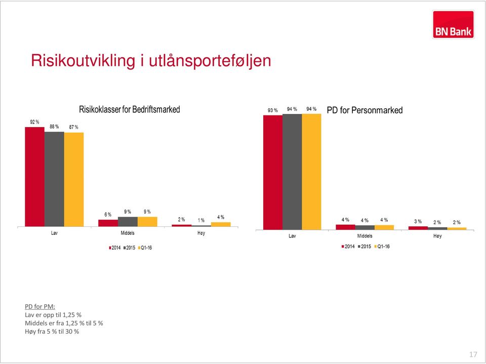 Lav er opp til 1,25 % Middels