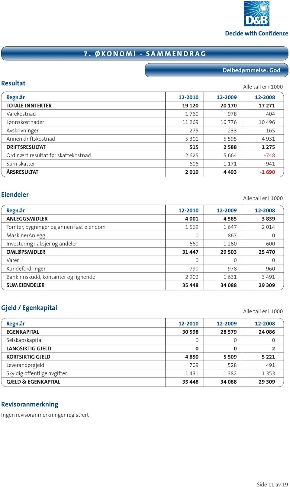 DRIFTSRESULTAT 515 2 588 1 275 Ordinært resultat før skattekostnad 2 625 5 664-748 Sum skatter 606 1 171 941 ÅRSRESULTAT 2 019 4 493-1 690 Eiendeler Alle tall er i 1000 Regn.