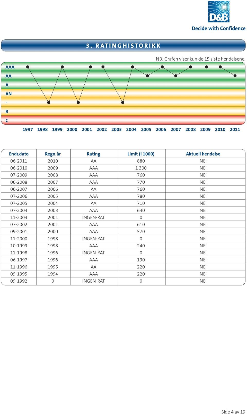 07-2006 2005 AAA 780 NEI 07-2005 2004 AA 710 NEI 07-2004 2003 AAA 640 NEI 11-2003 2001 INGEN-RAT 0 NEI 07-2002 2001 AAA 610 NEI 09-2001 2000 AAA 570 NEI 11-2000 1998