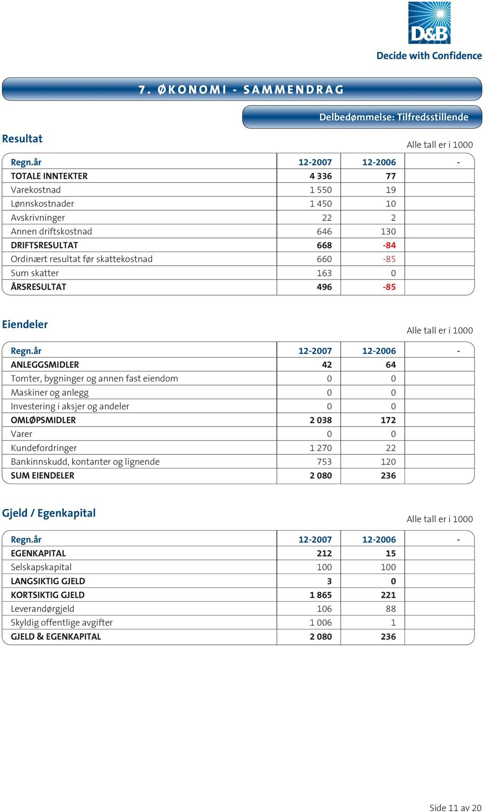 660-85 Sum skatter 163 0 ÅRSRESULTAT 496-85 Eiendeler Alle tall er i 1000 Regn.