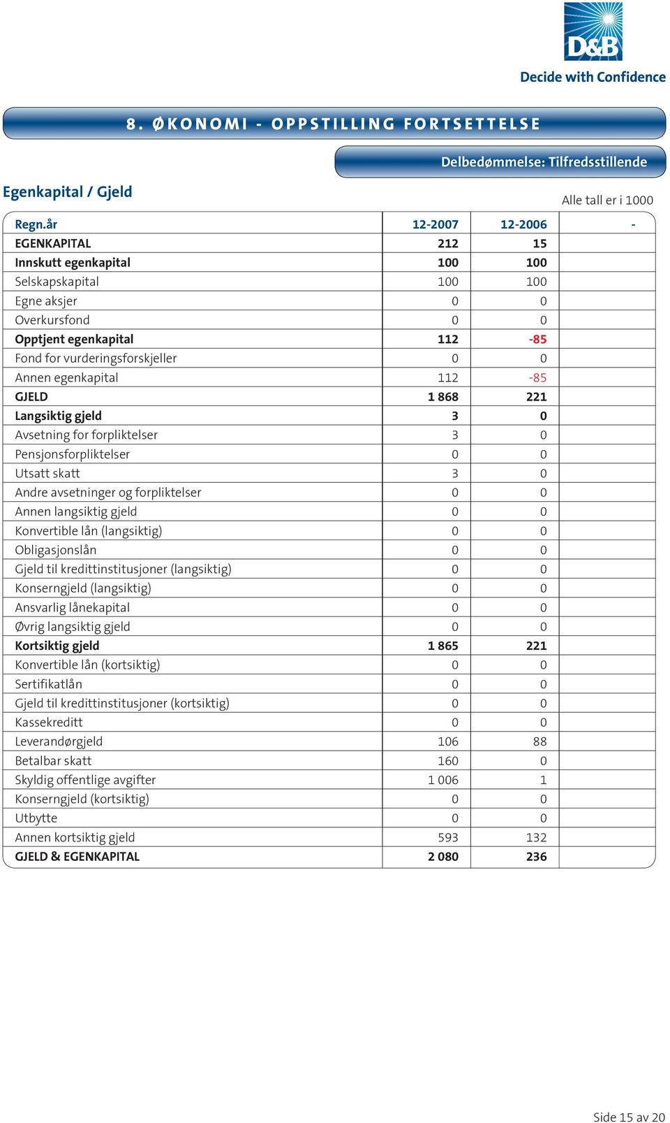 egenkapital 112-85 GJELD 1 868 221 Langsiktig gjeld 3 0 Avsetning for forpliktelser 3 0 Pensjonsforpliktelser 0 0 Utsatt skatt 3 0 Andre avsetninger og forpliktelser 0 0 Annen langsiktig gjeld 0 0