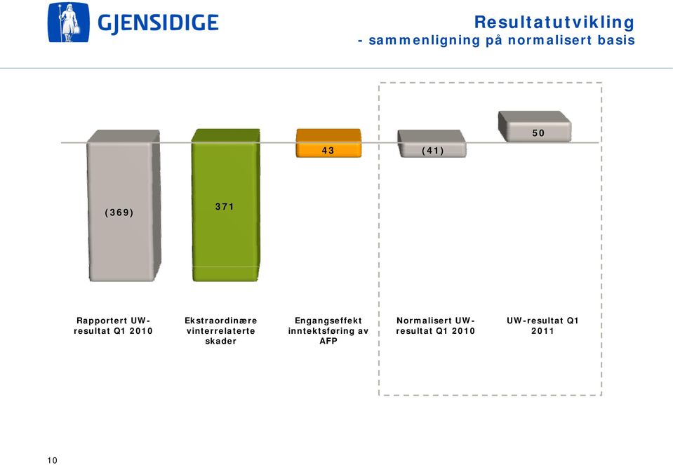 Ekstraordinære vinterrelaterte skader Engangseffekt