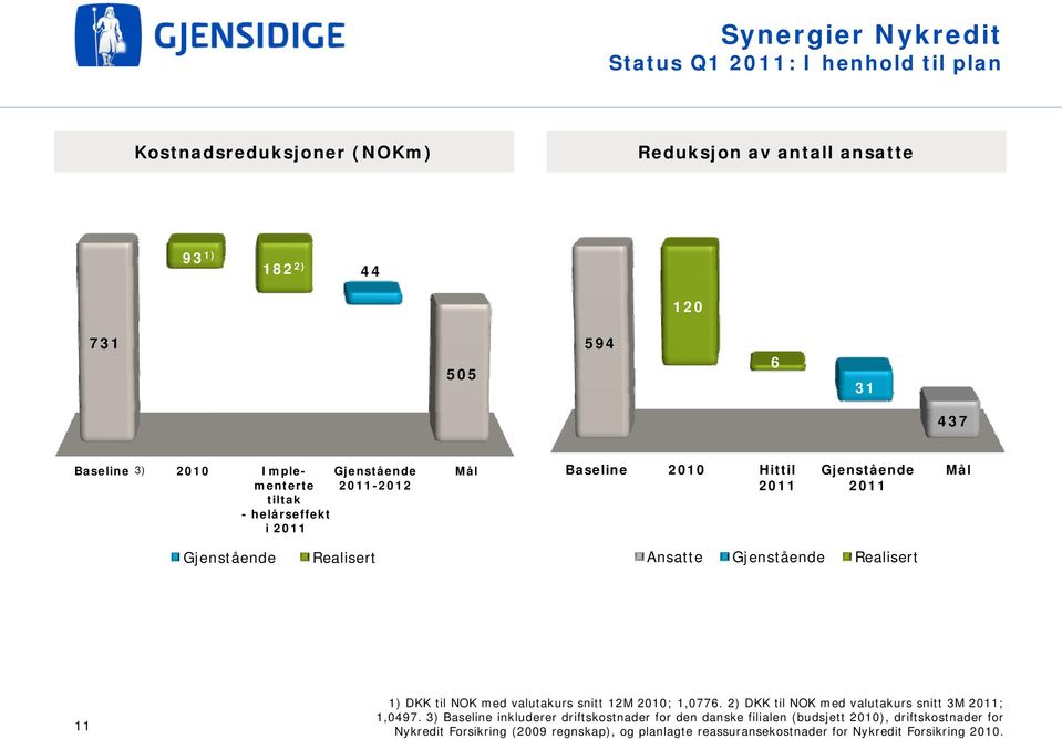 Gjenstående Realisert 11 1) DKK til NOK med valutakurs snitt 12M 2010; 1,0776. 2) DKK til NOK med valutakurs snitt 3M 2011; 1,0497.