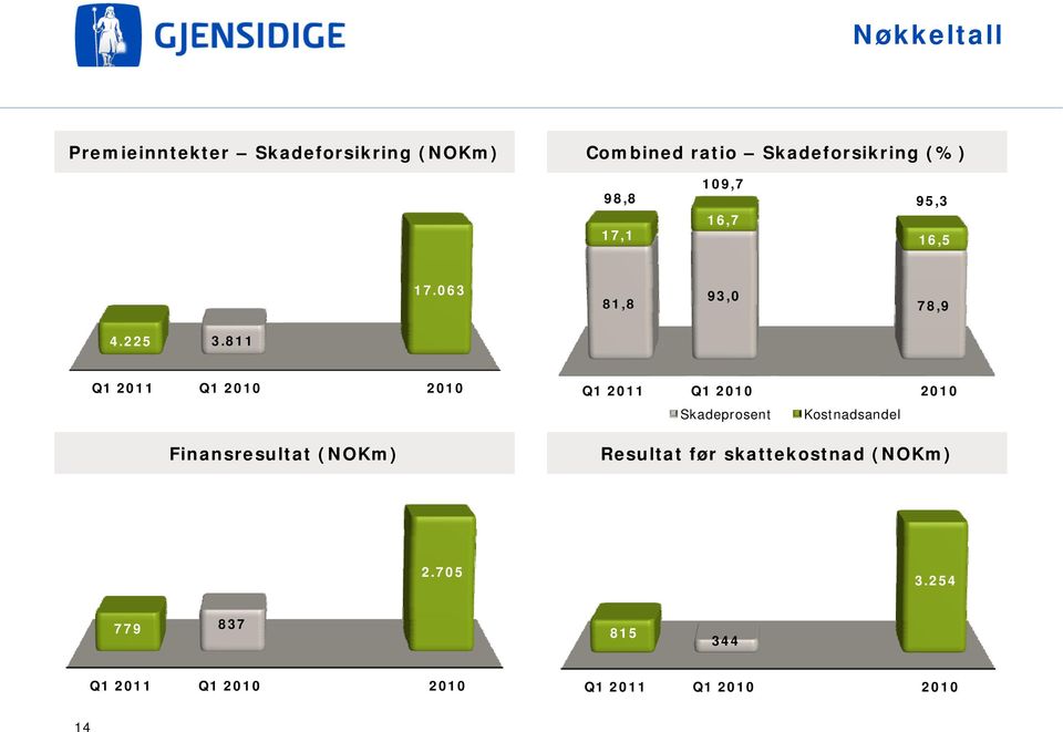 811 Q1 2011 Q1 2010 2010 Finansresultat (NOKm) Q1 2011 Q1 2010 2010 Skadeprosent