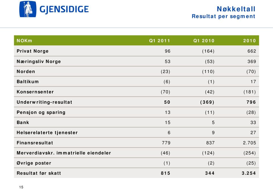 Pensjon og sparing 13 (11) (28) Bank 15 5 33 Helserelaterte tjenester 6 9 27 Finansresultat 779 837 2.