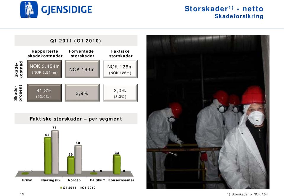 544m) NOK 163m NOK 126m (NOK 126m) Skadeprosent 81,8% (93,0%) 3,9% 3,0% (3,3%) Faktiske