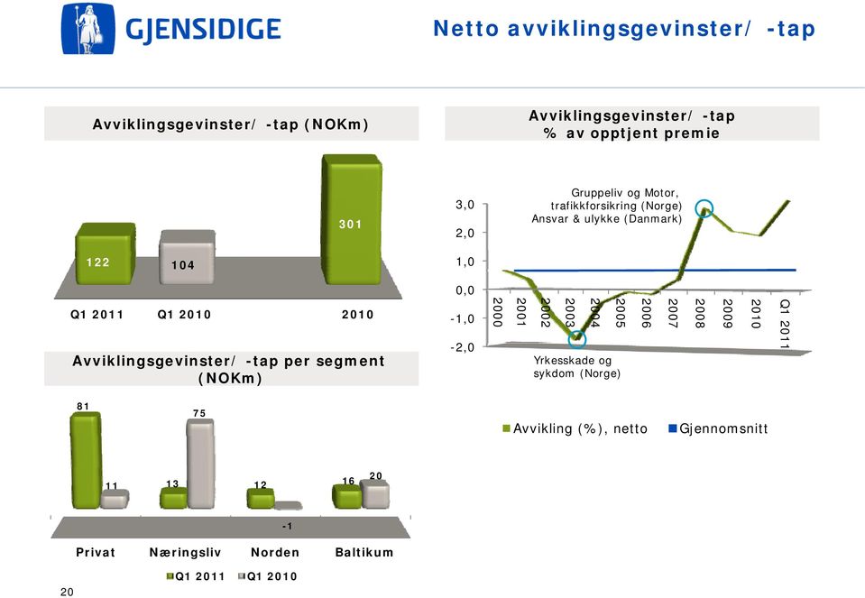Avviklingsgevinster/ -tap per segment (NOKm) -1,0-2,0 20 2000 2001 2002 2003 2004 2005 Yrkesskade og sykdom (Norge) 2006
