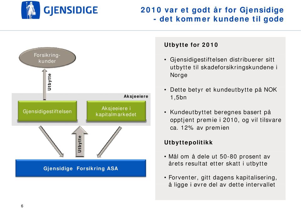 1,5bn Kundeutbyttet beregnes basert på opptjent premie i 2010, og vil tilsvare ca.