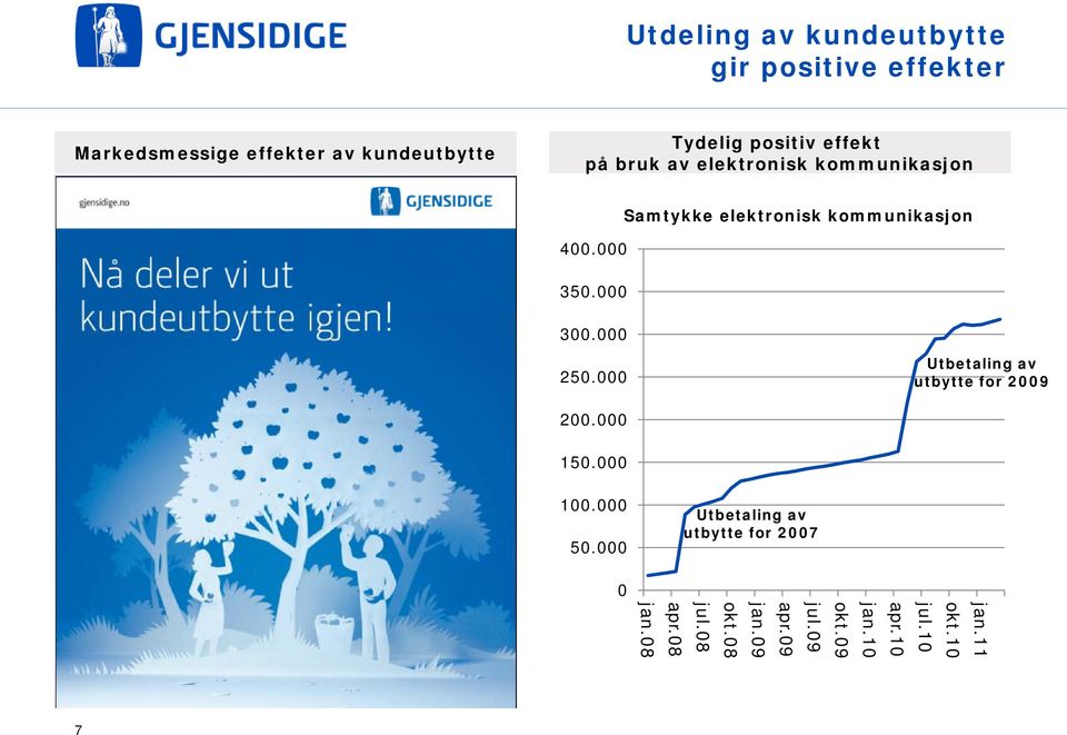 000 300.000 250.000 Utbetaling av utbytte for 2009 200.000 150.000 100.000 50.