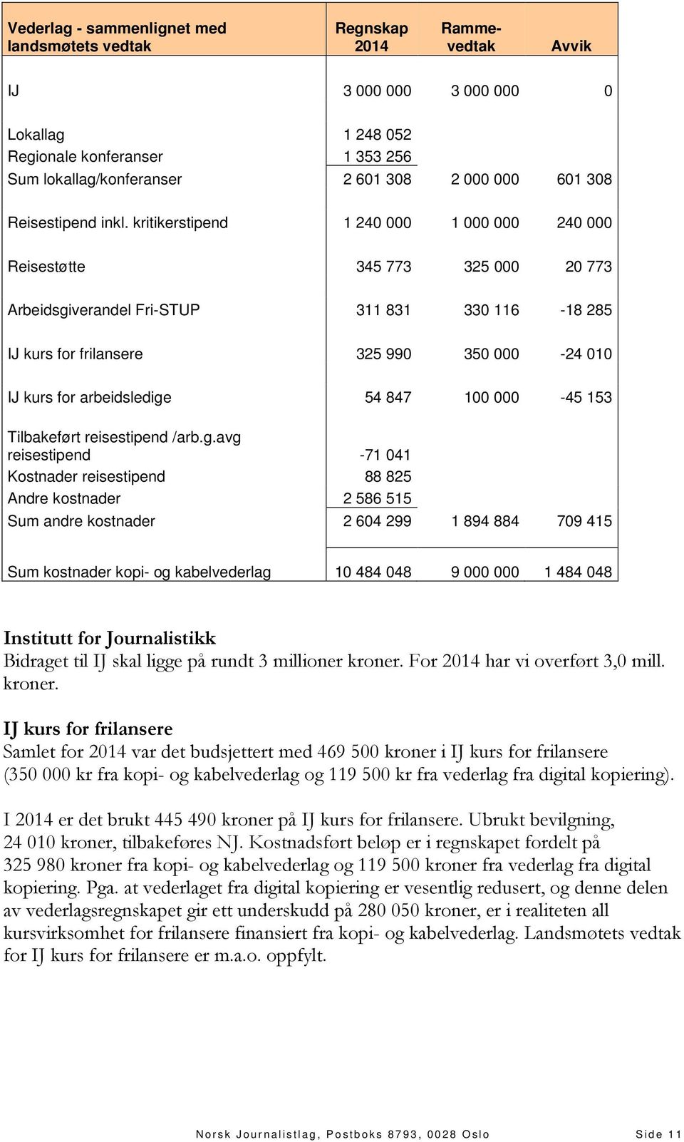 kritikerstipend 1 240 000 1 000 000 240 000 Reisestøtte 345 773 325 000 20 773 Arbeidsgiverandel Fri-STUP 311 831 330 116-18 285 IJ kurs for frilansere 325 990 350 000-24 010 IJ kurs for