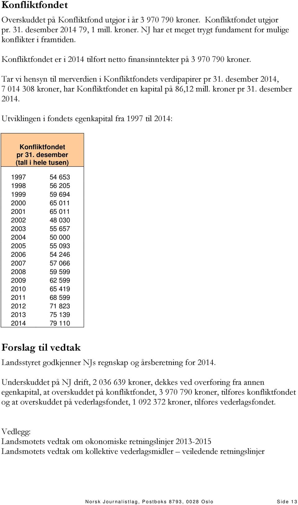 desember 2014, 7 014 308 kroner, har Konfliktfondet en kapital på 86,12 mill. kroner pr 31. desember 2014. Utviklingen i fondets egenkapital fra 1997 til 2014: Konfliktfondet pr 31.