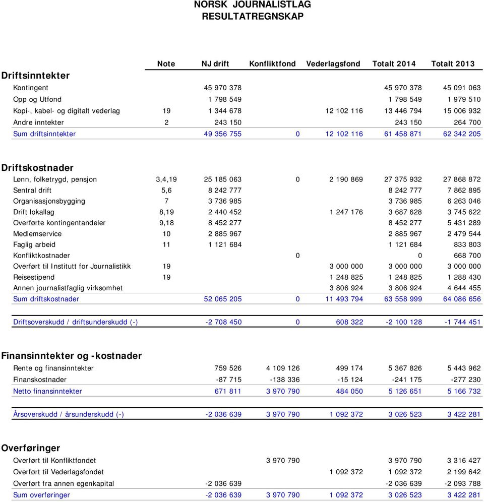 Driftskostnader Lønn, folketrygd, pensjon 3,4,19 25 185 063 0 2 190 869 27 375 932 27 868 872 Sentral drift 5,6 8 242 777 8 242 777 7 862 895 Organisasjonsbygging 7 3 736 985 3 736 985 6 263 046