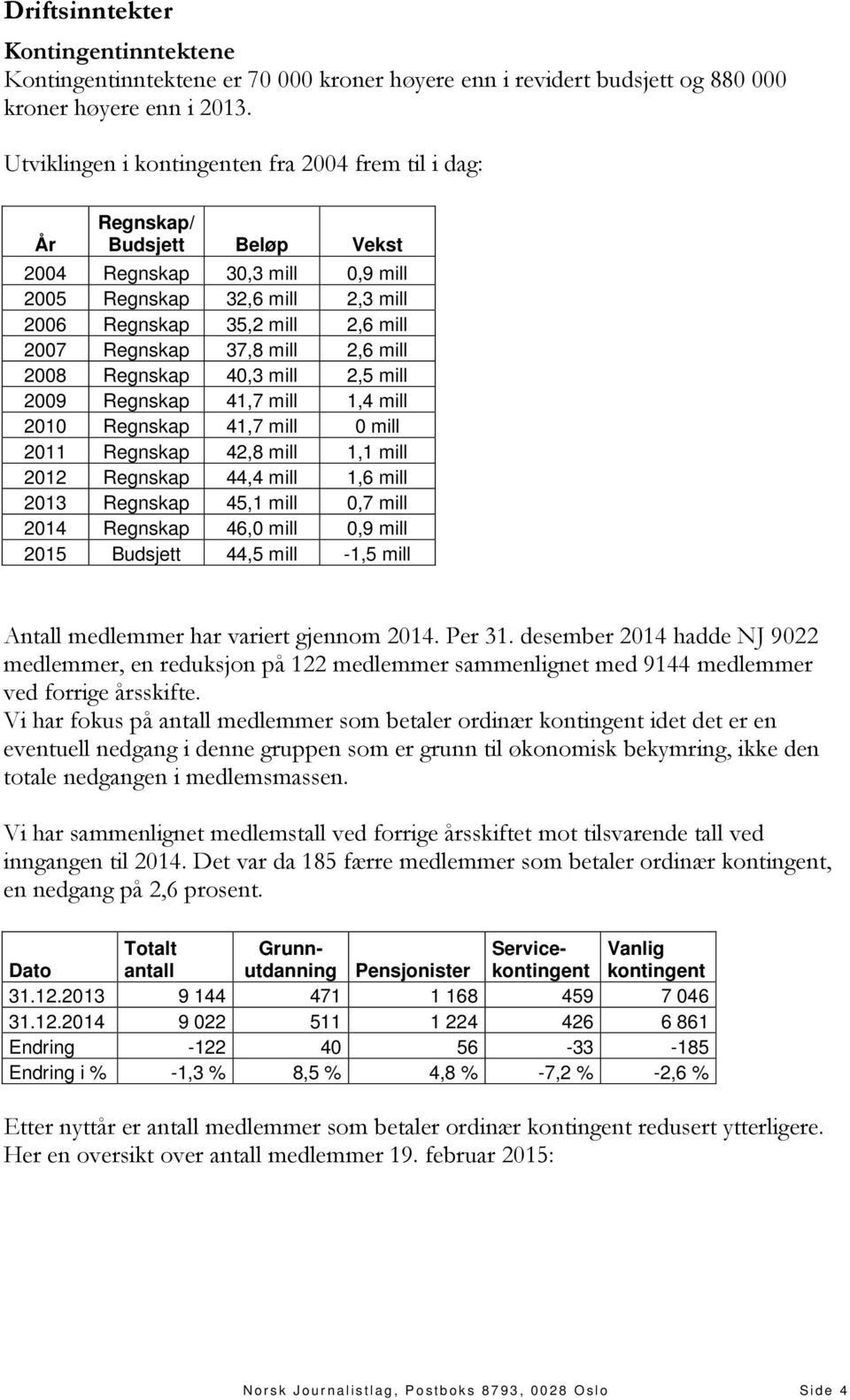 37,8 mill 2,6 mill 2008 Regnskap 40,3 mill 2,5 mill 2009 Regnskap 41,7 mill 1,4 mill 2010 Regnskap 41,7 mill 0 mill 2011 Regnskap 42,8 mill 1,1 mill 2012 Regnskap 44,4 mill 1,6 mill 2013 Regnskap