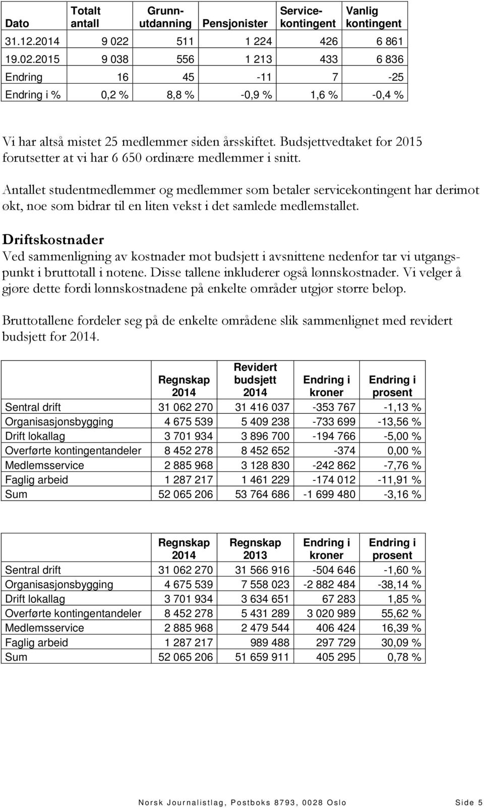 Budsjettvedtaket for 2015 forutsetter at vi har 6 650 ordinære medlemmer i snitt.