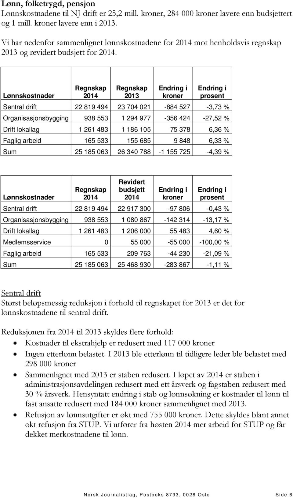 Lønnskostnader Regnskap 2014 Regnskap 2013 Endring i kroner Endring i prosent Sentral drift 22 819 494 23 704 021-884 527-3,73 % Organisasjonsbygging 938 553 1 294 977-356 424-27,52 % Drift lokallag