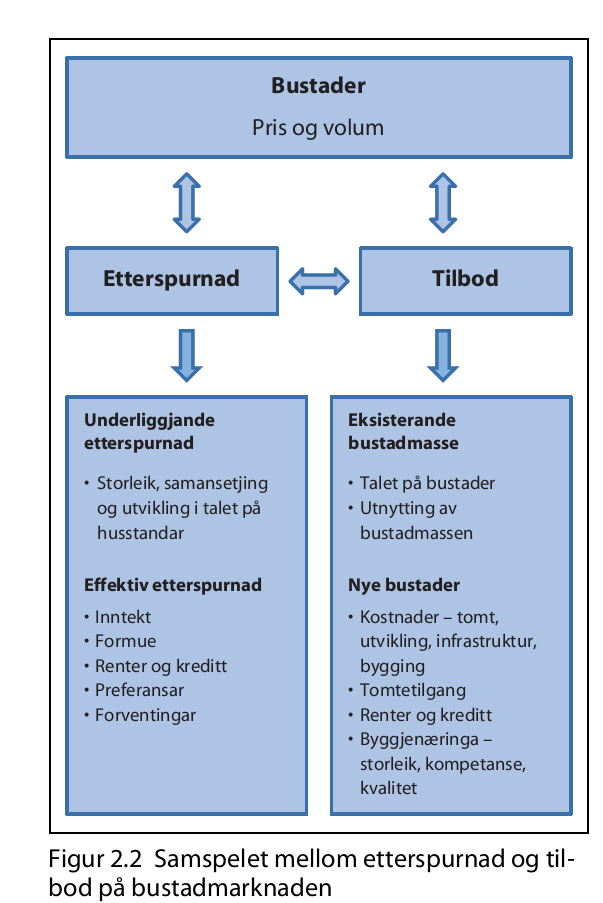 Som ein ser er etterspurnaden etter bustadar, ved sidan av den einskildes økonomi, avhengig av husstandanes storleik, samansetjing og alderen på dei som ønskjer å kjøpe.