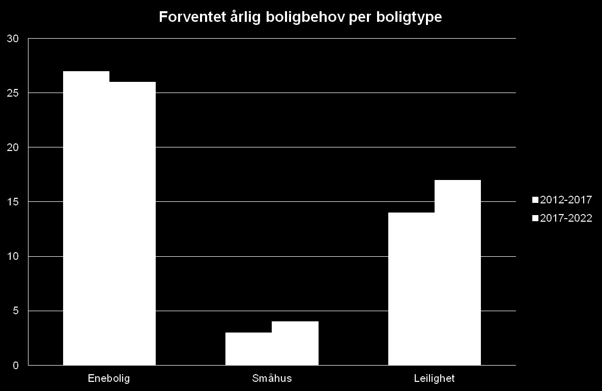 Figur 4. Husbankens prognose for Bø fordela på bustadtyper 2012-2022 Kjelde: Husbankens presentasjon 25.02.2013 Som ein vil sjå representerer det ei vriding i retning av å byggje leilegheiter.