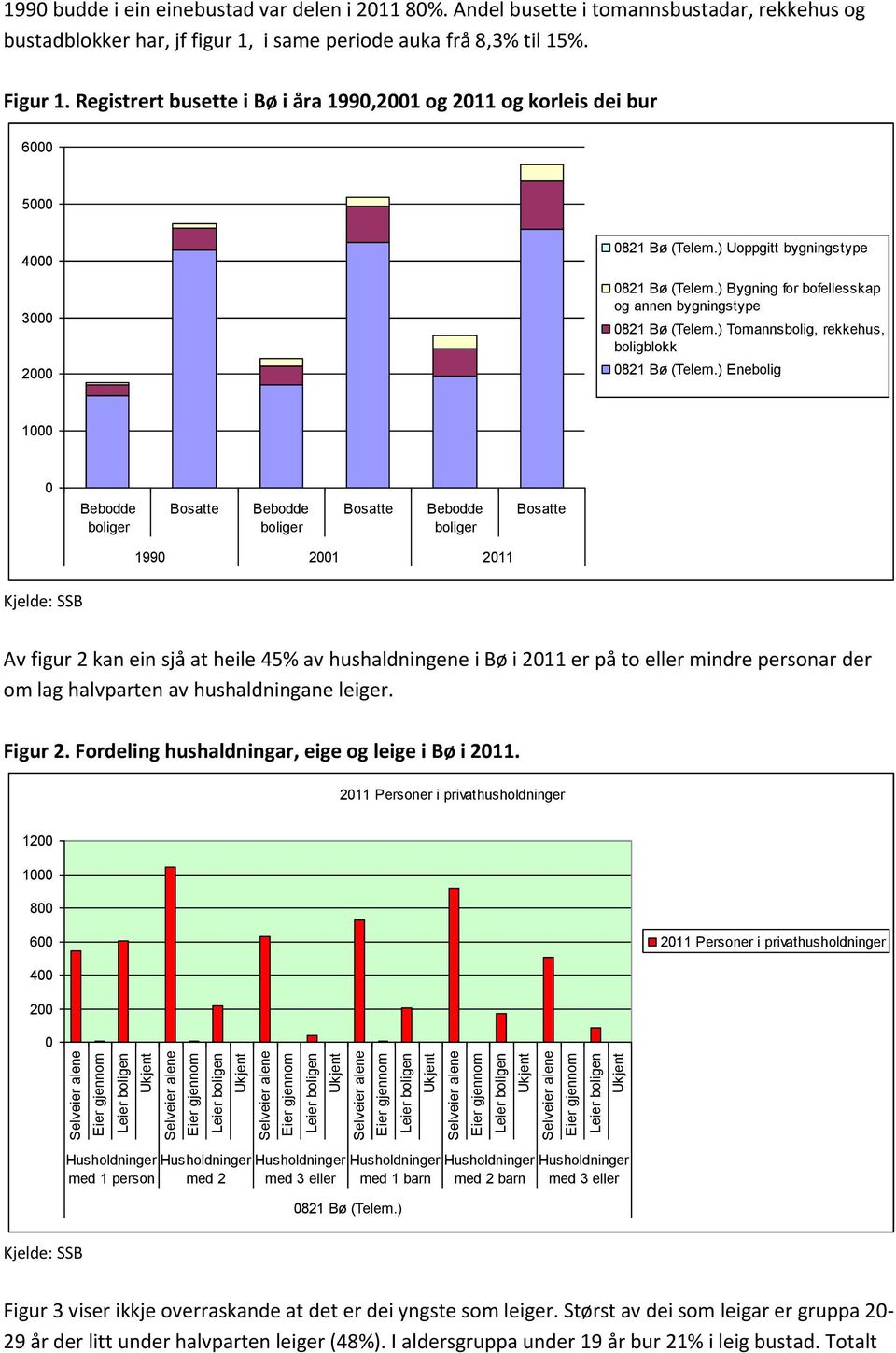 ) Bygning for bofellesskap og annen bygningstype 0821 Bø (Telem.) Tomannsbolig, rekkehus, boligblokk 0821 Bø (Telem.