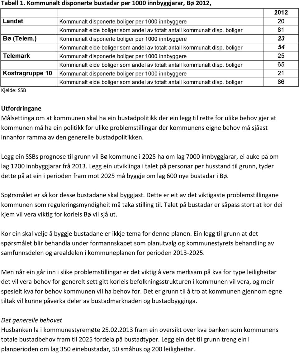 boliger 81 Bø (Telem.) Kommunalt disponerte boliger per 1000 innbyggere 23 Kommunalt eide boliger som andel av totalt antall kommunalt disp.