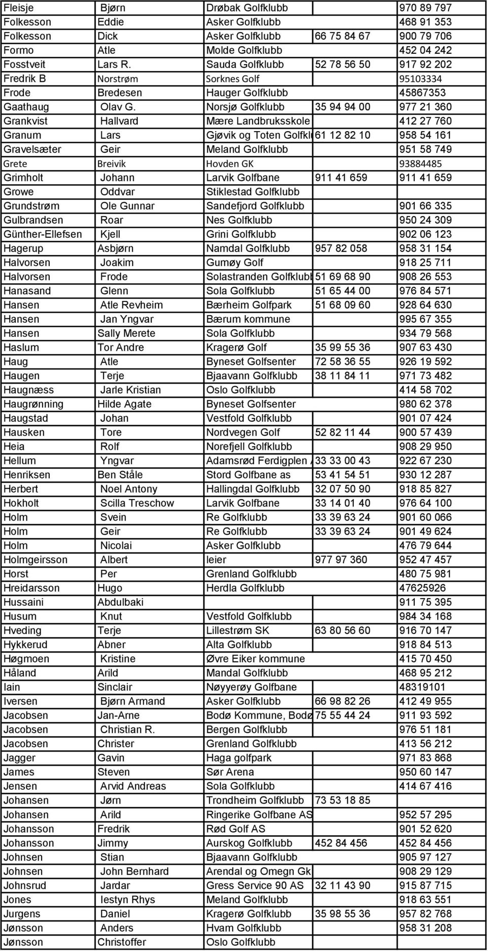 Norsjø Golfklubb 35 94 94 00 977 21 360 Grankvist Hallvard Mære Landbruksskole 412 27 760 Granum Lars Gjøvik og Toten Golfklu61 12 82 10 958 54 161 Gravelsæter Geir Meland Golfklubb 951 58 749 Grete