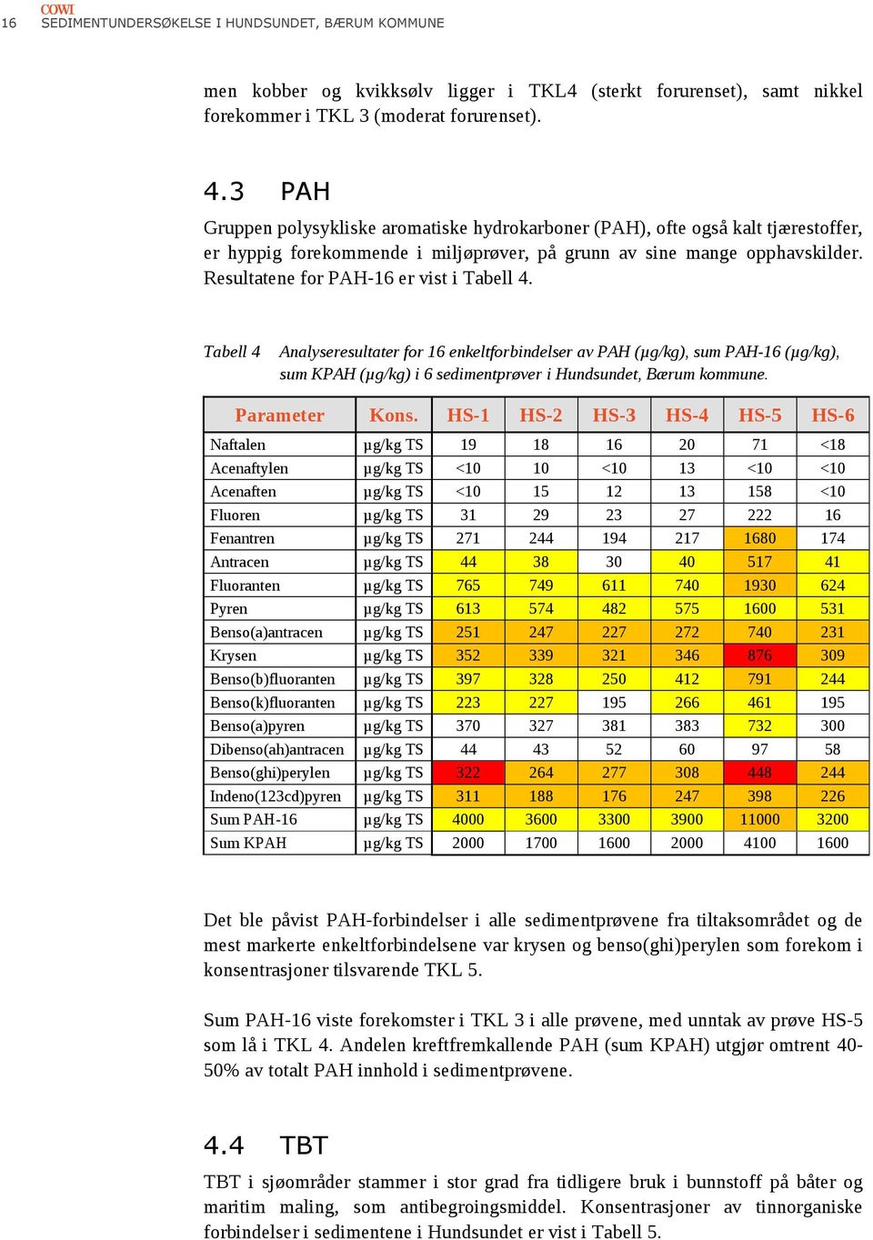 Resultatene for PAH-16 er vist i Tabell 4. Tabell 4 Analyseresultater for 16 enkeltforbindelser av PAH (µg/kg), sum PAH-16 (µg/kg), sum KPAH (µg/kg) i 6 sedimentprøver i Hundsundet, Bærum kommune.