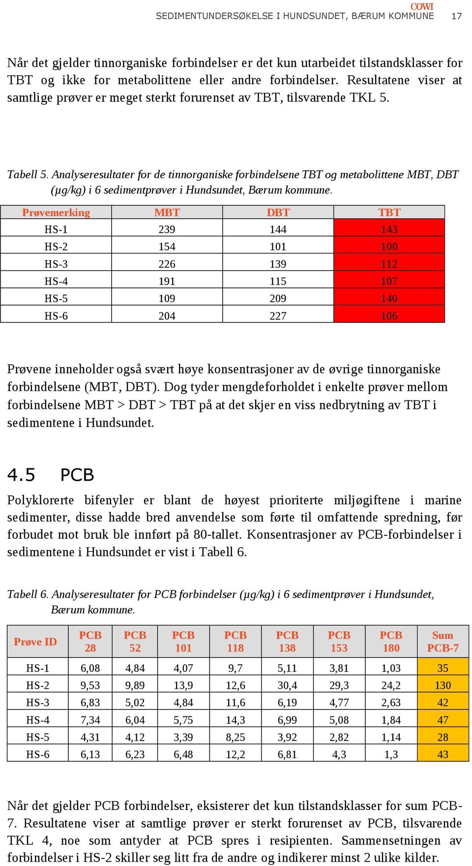 Analyseresultater for de tinnorganiske forbindelsene TBT og metabolittene MBT, DBT (µg/kg) i 6 sedimentprøver i Hundsundet, Bærum kommune.