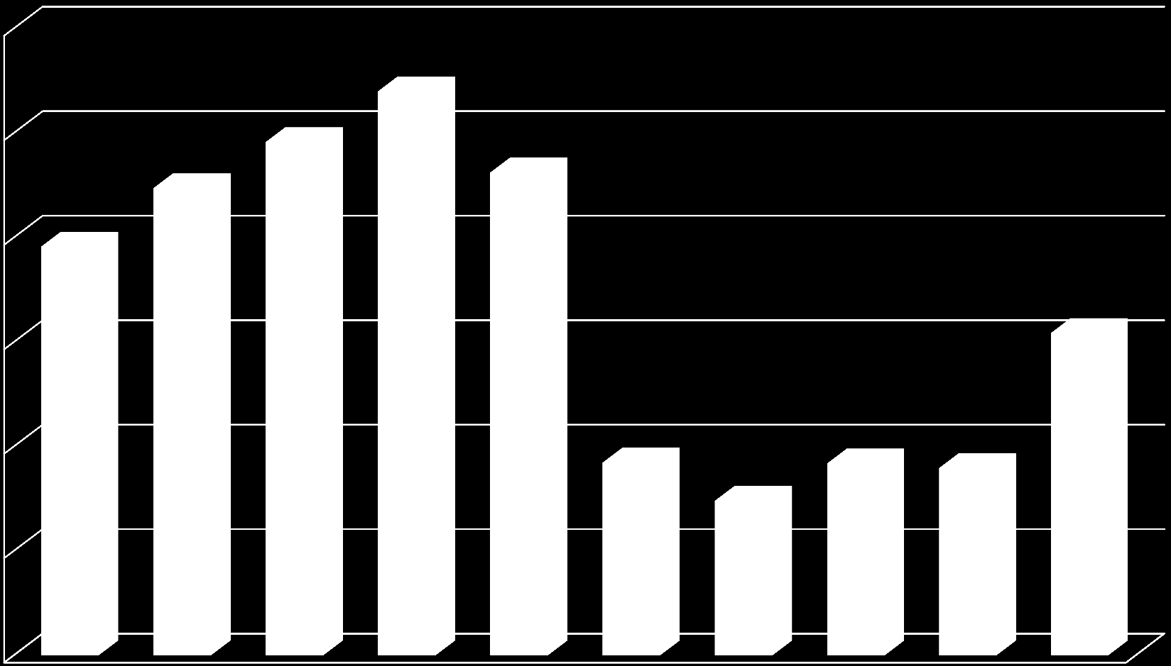 Prosent Andel årsverk 10 største stillinger. KS-tariffområde. HTA. Kilde: TBSK og PAI 12,0 % 10,0 % 8,0 % 6,0 % 4,0 % 2,0 % 0,0 % adjunkt assistent konsulent leder kap. 3.