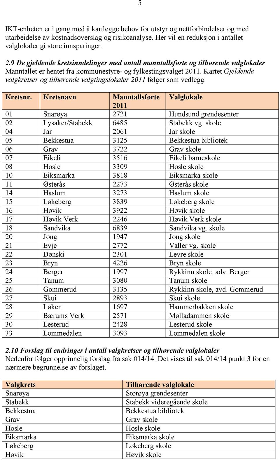 9 De gjeldende kretsinndelinger med antall manntallsførte og tilhørende valglokaler Manntallet er hentet fra kommunestyre- og fylkestingsvalget 2011.