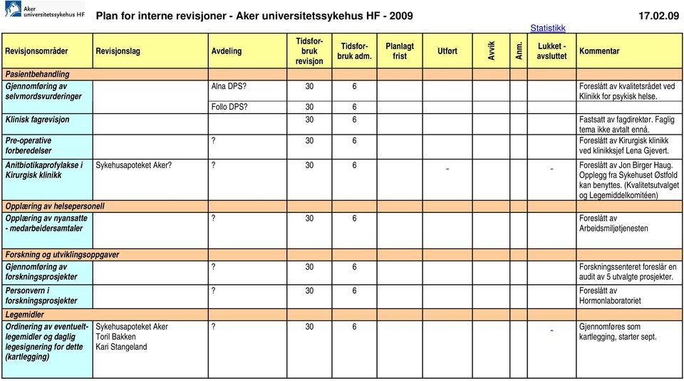 30 6 Klinisk fagrevisjon 30 6 Fastsatt av fagdirektør. Faglig tema ikke avtalt ennå.