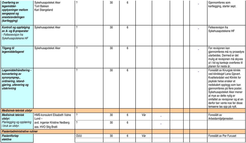 30 6 Fellesrevisjon fra Sykehusapotekene HF Tilgang til legemiddellageret Legemiddelhåndtering - konvertering av synonymprep.