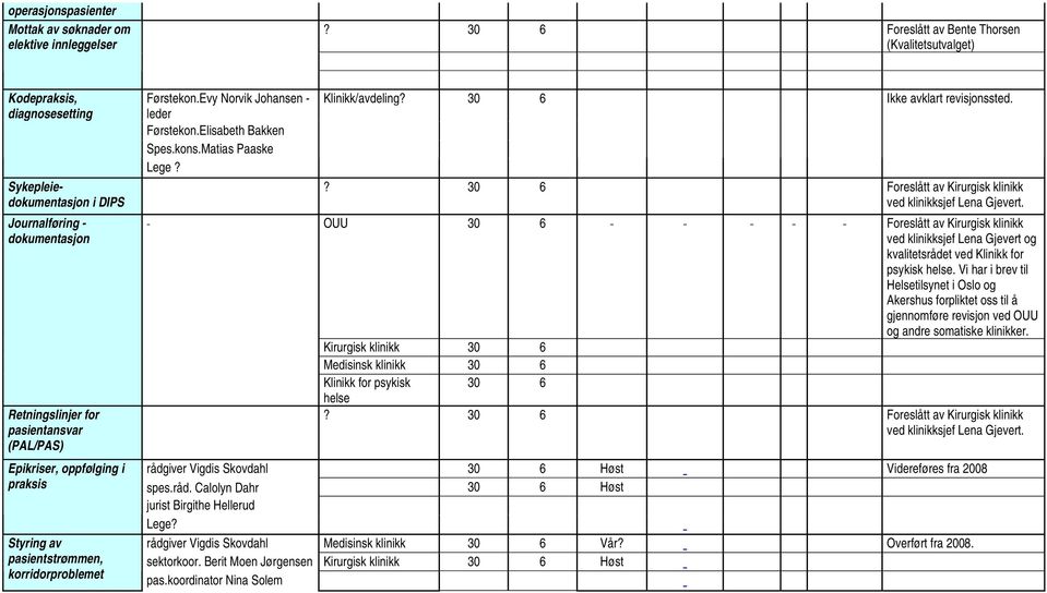 Matias Paaske Lege? Klinikk/avdeling? 30 6 Ikke avklart revisjonssted. OUU 30 6 Foreslått av Kirurgisk klinikk ved klinikksjef Lena Gjevert og kvalitetsrådet ved Klinikk for psykisk helse.