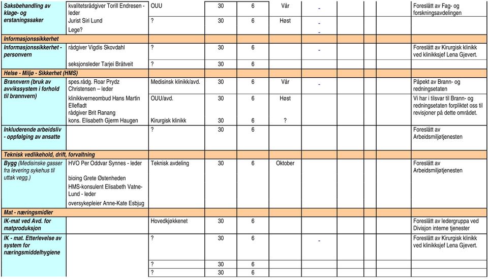 ver Vigdis Skovdahl seksjonsleder Tarjei Bråtveit? 30 6 Helse - Miljø - Sikkerhet (HMS) Brannvern (bruk av spes.rådg.