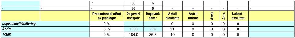 * Antall planlagte Legemiddelhåndtering 0 % 9 0 0 0 0 Andre