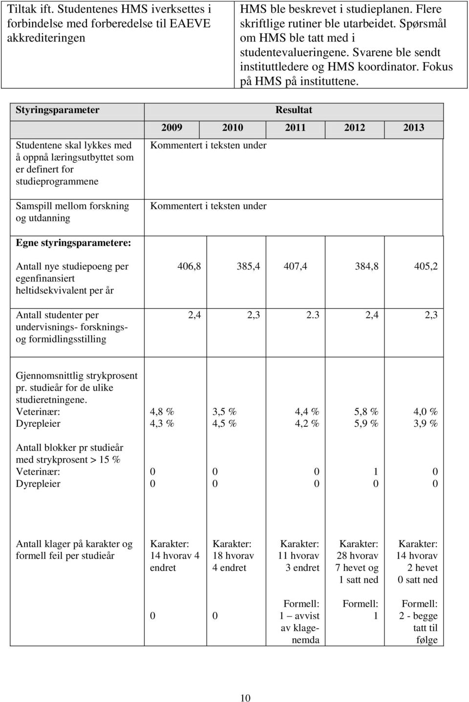 Styringsparameter Studentene skal lykkes med å oppnå læringsutbyttet som er definert for studieprogrammene Samspill mellom forskning og utdanning Resultat 2009 2010 2011 2012 2013 Kommentert i