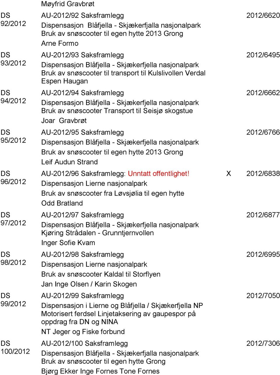 Dispensasjon Blåfjella - Skjækerfjella nasjonalpark Bruk av snøscooter Transport til Seisjø skogstue Joar Gravbrøt AU-2012/95 Saksframlegg Dispensasjon Blåfjella - Skjækerfjella nasjonalpark Bruk av