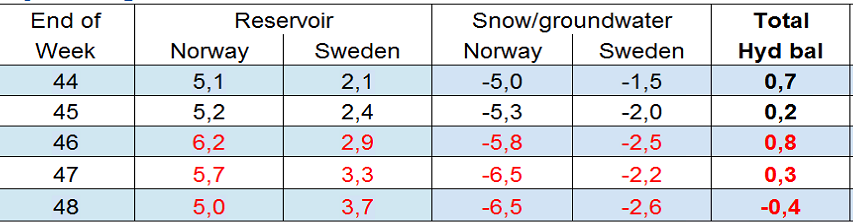 Nordic Hydrological Balance 11. nov.