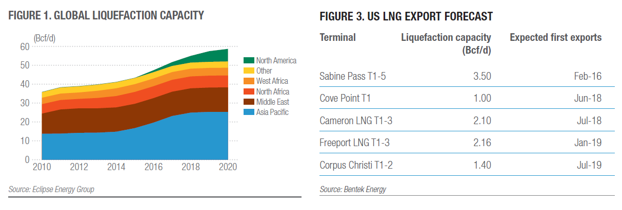 24 Global LNG market: Supply capacity outlook Expected growth in capacity