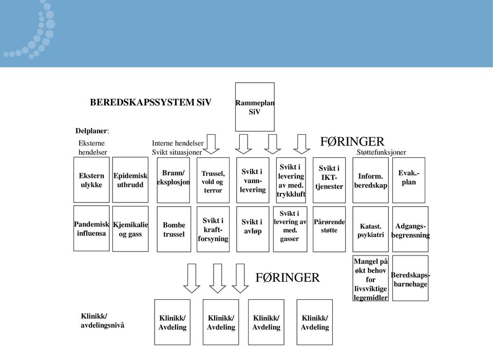 - plan Pandemisk influensa Kjemikalie og gass Bombe trussel Svikt i kraftforsyning Svikt i avløp Svikt i levering av med. gasser Pårørende støtte Katast.