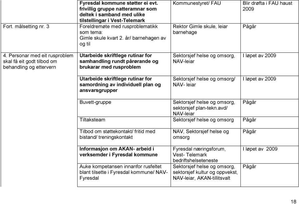 år/ barnehagen av og til Kommunestyret/ FAU Rektor Gimle skule, leiar barnehage Blir drøfta i FAU haust 2009 4.