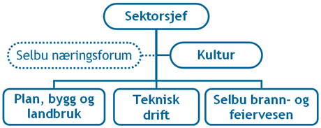 Sektor bygdautvikling Organisasjon Netto utgifter i planperioden tall i 1000-kr Ansvar 2012 2013 2014 2015 400 SEKTORSJEF BYGDAUTVIKLING 1 043 1 043 1 043 1 043 410 NÆRING -682-682 -682-682 420