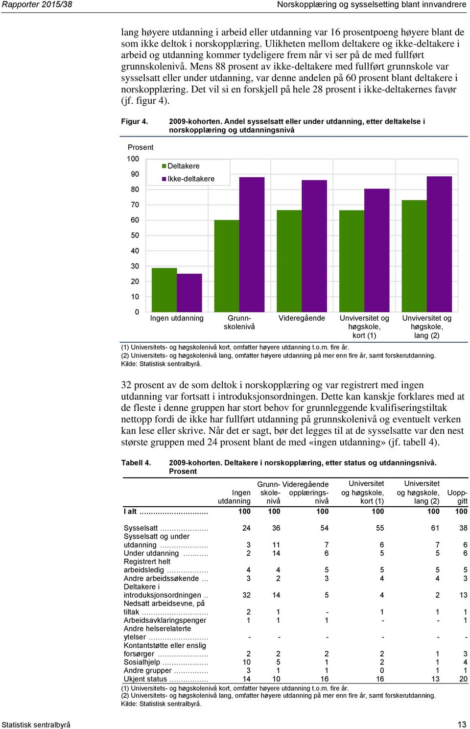 Mens 88 prosent av ikke-deltakere med fullført grunnskole var sysselsatt eller under utdanning, var denne andelen på 60 prosent blant deltakere i norskopplæring.