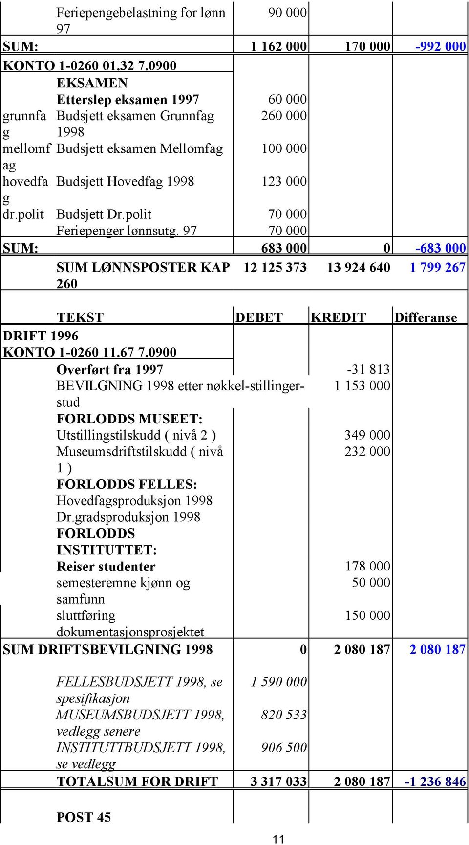 polit 70 000 Feriepenger lønnsutg. 97 70 000 SUM: 683 000 0-683 000 SUM LØNNSPOSTER KAP 260 12 125 373 13 924 640 1 799 267 TEKST DEBET KREDIT Differanse DRIFT 1996 KONTO 1-0260 11.67 7.