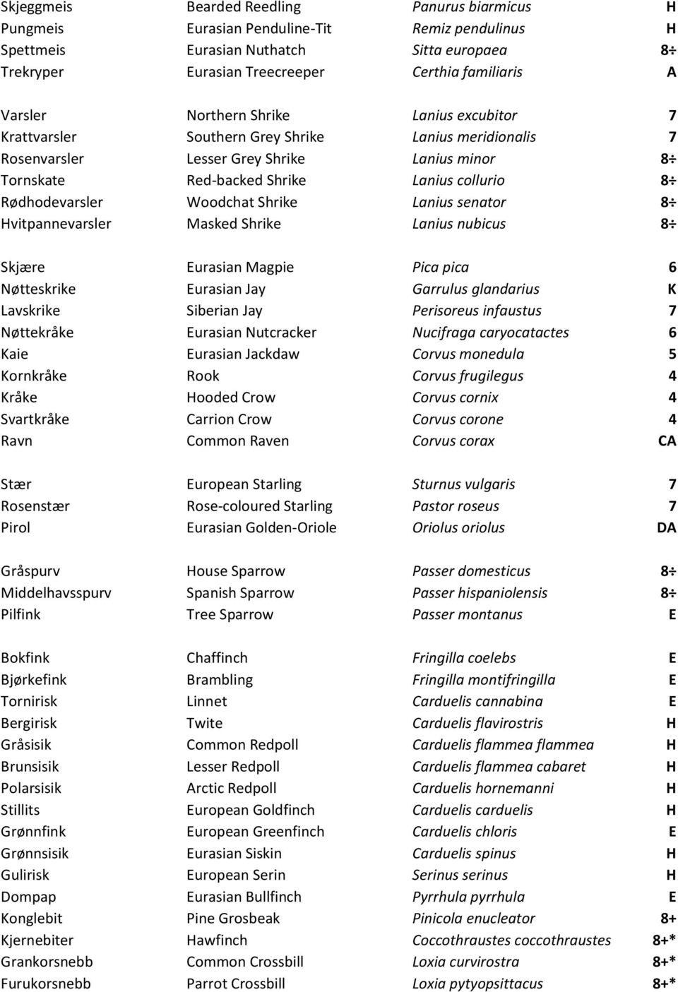 Rødhodevarsler Woodchat Shrike Lanius senator 8 Hvitpannevarsler Masked Shrike Lanius nubicus 8 Skjære Eurasian Magpie Pica pica 6 Nøtteskrike Eurasian Jay Garrulus glandarius K Lavskrike Siberian