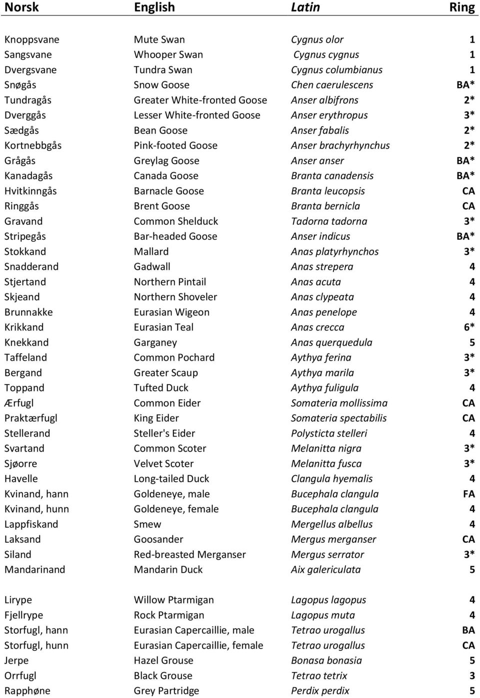 Greylag Goose Anser anser BA* Kanadagås Canada Goose Branta canadensis BA* Hvitkinngås Barnacle Goose Branta leucopsis CA Ringgås Brent Goose Branta bernicla CA Gravand Common Shelduck Tadorna