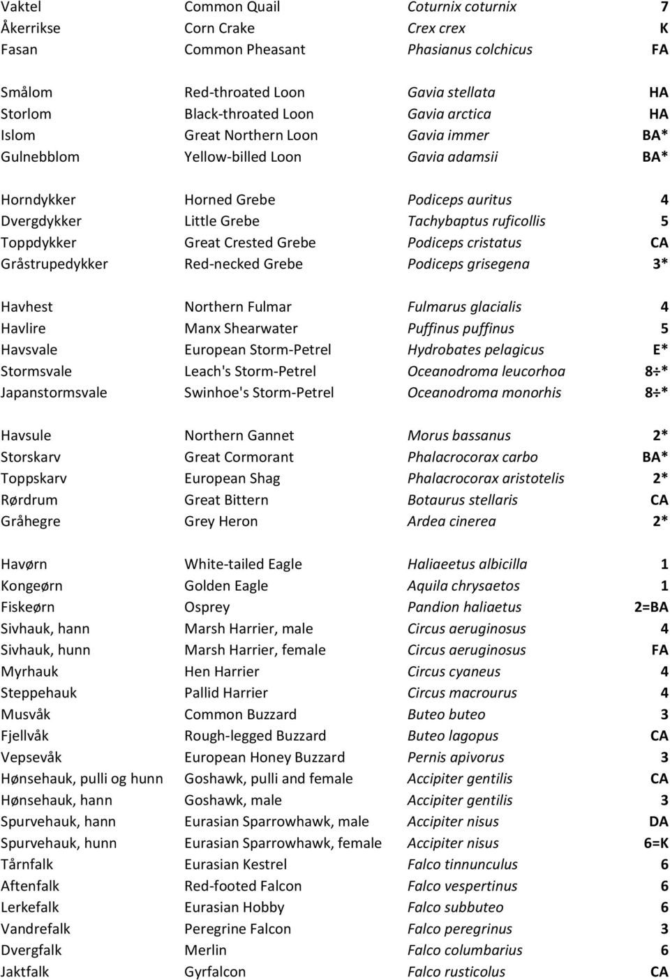 Toppdykker Great Crested Grebe Podiceps cristatus CA Gråstrupedykker Red-necked Grebe Podiceps grisegena 3* Havhest Northern Fulmar Fulmarus glacialis 4 Havlire Manx Shearwater Puffinus puffinus 5