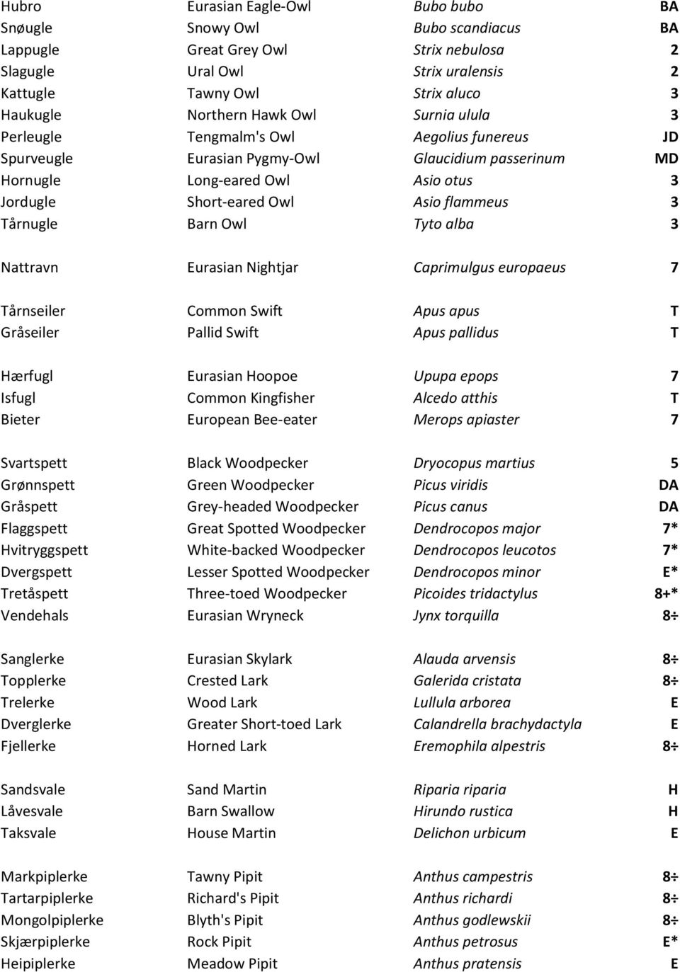 flammeus 3 Tårnugle Barn Owl Tyto alba 3 Nattravn Eurasian Nightjar Caprimulgus europaeus 7 Tårnseiler Common Swift Apus apus T Gråseiler Pallid Swift Apus pallidus T Hærfugl Eurasian Hoopoe Upupa