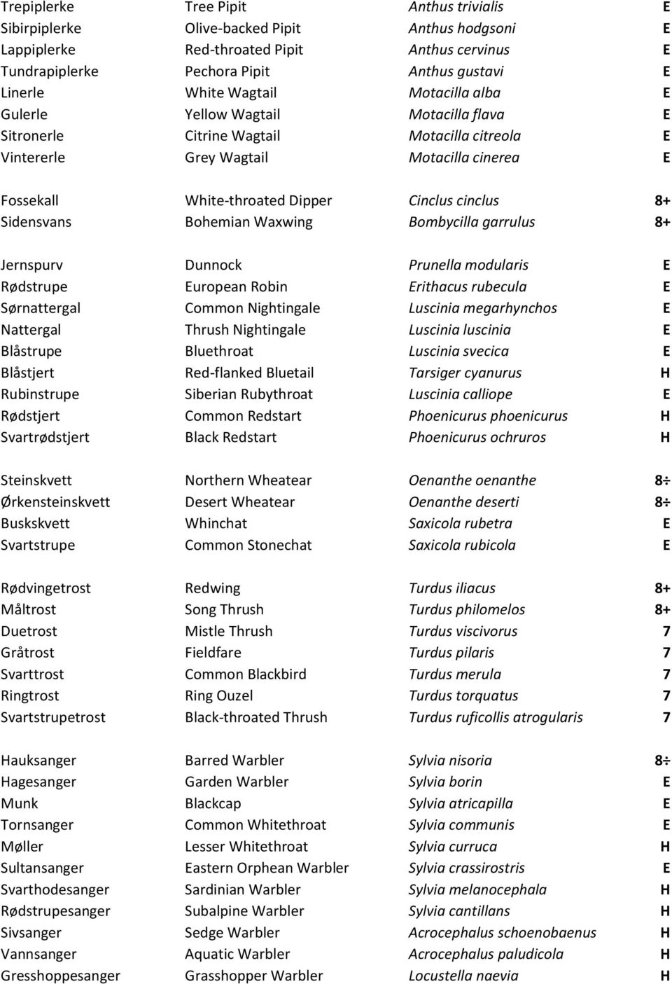 Cinclus cinclus 8+ Sidensvans Bohemian Waxwing Bombycilla garrulus 8+ Jernspurv Dunnock Prunella modularis E Rødstrupe European Robin Erithacus rubecula E Sørnattergal Common Nightingale Luscinia