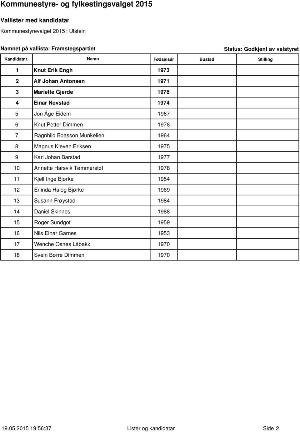 Barstad 1977 10 Annette Harsvik Tømmerstøl 1978 11 Kjell Inge Bjørke 1954 12 Erlinda Halog Bjørke 1969 13 Susann Frøystad 1984