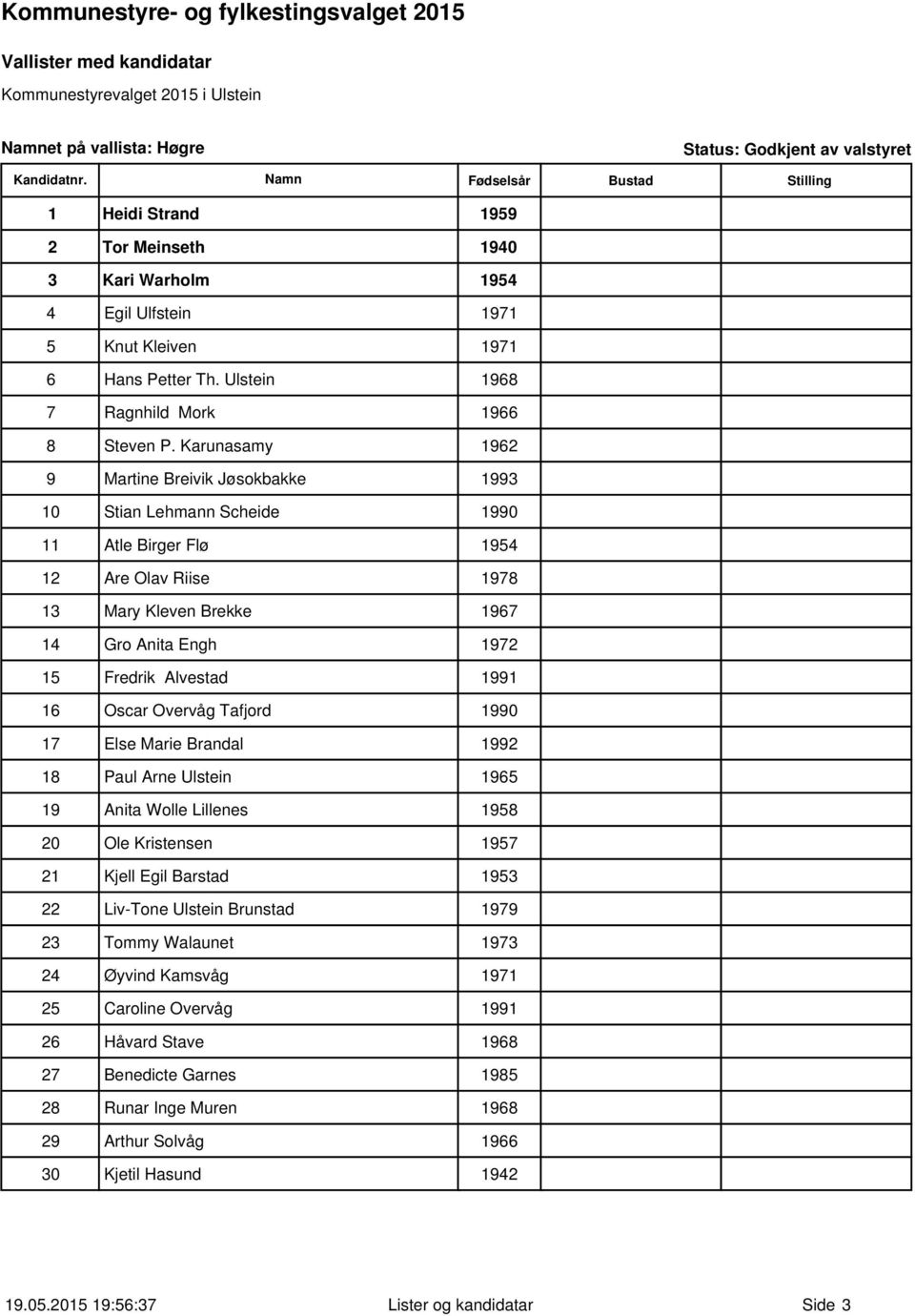 Alvestad 1991 16 Oscar Overvåg Tafjord 1990 17 Else Marie Brandal 1992 18 Paul Arne Ulstein 1965 19 Anita Wolle Lillenes 1958 20 Ole Kristensen 1957 21 Kjell Egil Barstad 1953 22 Liv-Tone Ulstein